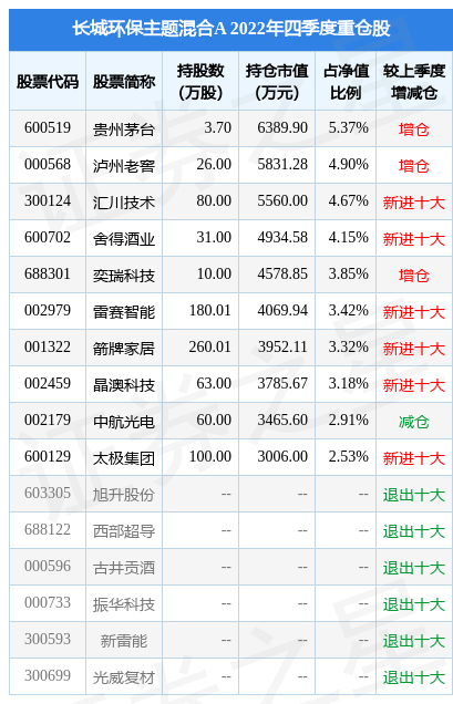 2月10日基金净值：长城环保主题混合A最新净值2.6562<strong></p>
<p>长城品牌基金净值</strong>，跌0.79%