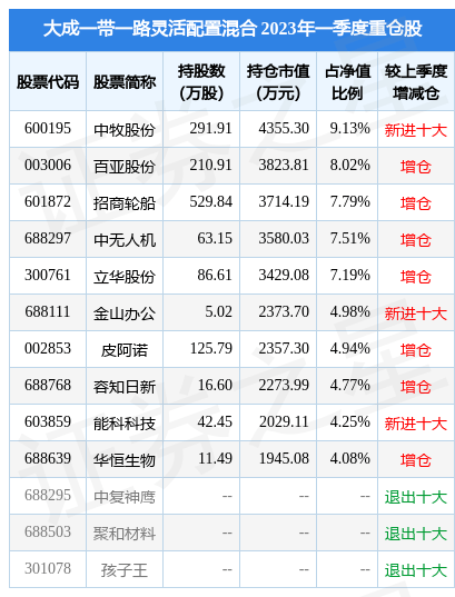 5月5日基金净值：大成一带一路灵活配置混合最新净值2.158<strong></p>
<p>大成2020基金净值</strong>，跌1.95%