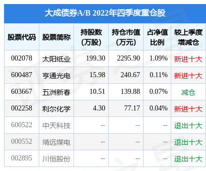 2月10日基金净值：大成债券A/B最新净值1.0572<strong></p>
<p>大成2020基金净值</strong>，跌0.04%