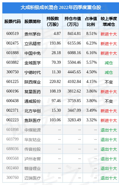 2月10日基金净值：大成积极成长混合最新净值0.966<strong></p>
<p>大成2020基金净值</strong>，跌0.82%