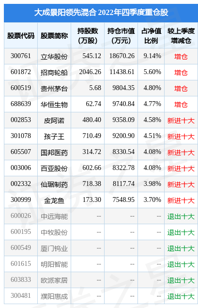 2月17日基金净值：大成景阳领先混合最新净值0.803<strong></p>
<p>大成2020基金净值</strong>，跌0.12%