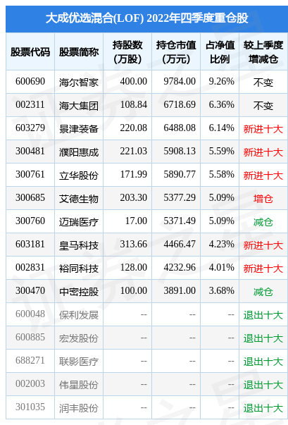 2月17日基金净值：大成优选混合(LOF)最新净值3.813<strong></p>
<p>大成2020基金净值</strong>，跌0.88%