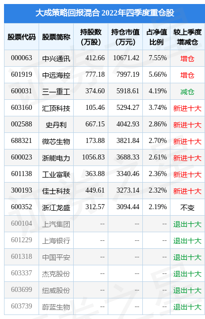 2月17日基金净值：大成策略回报混合最新净值1.17<strong></p>
<p>大成2020基金净值</strong>，跌0.85%