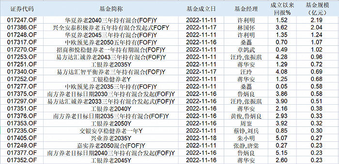 个人养老基金迎来首次扩容<strong></p>
<p>养老基金</strong>，已有143只可供选择，全部正收益