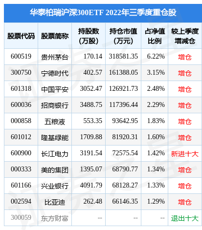 2月10日基金净值：华泰柏瑞沪深300ETF最新净值4.1054<strong></p>
<p>华泰柏瑞基金</strong>，跌0.6%