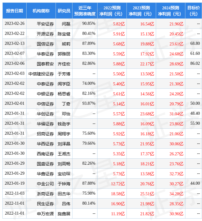 科大讯飞：2月28日接受机构调研<strong></p>
<p>pp基金</strong>，LGT Investment、荷宝投资等多家机构参与