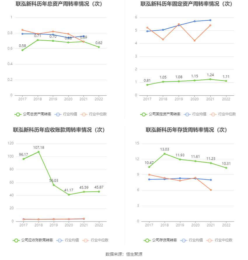 联泓新科：2022年净利润同比下降20.57% 拟10派2元