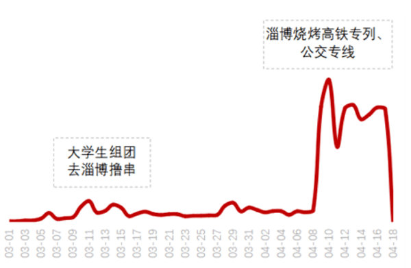 诺德基金：投资<strong></p>
<p>诺德基金</strong>，不妨也可以从一顿淄博烧烤开始！