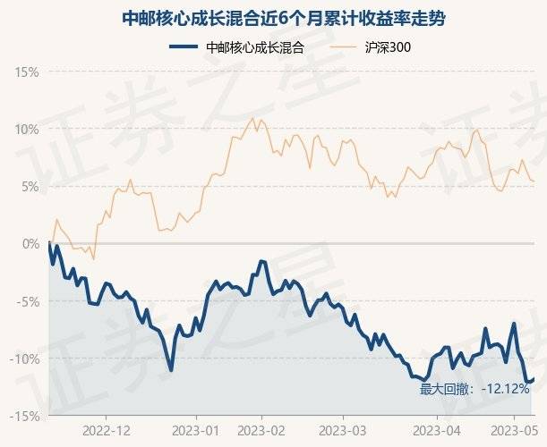 5月11日基金净值：中邮核心成长混合最新净值0.6777<strong></p>
<p>中邮成长基金净值</strong>，涨0.28%
