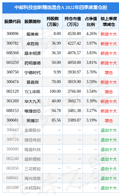 3月23日基金净值：中邮科技创新精选混合A最新净值1.3808<strong></p>
<p>中邮成长基金净值</strong>，涨2.69%