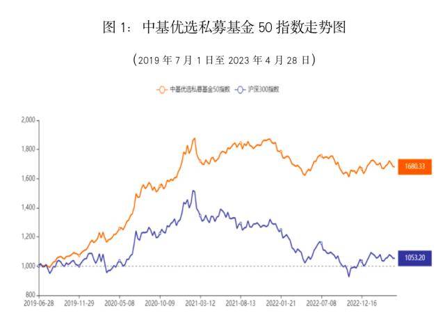 最新<strong></p>
<p>偿债基金系数</strong>！中基私募50指数月报来了