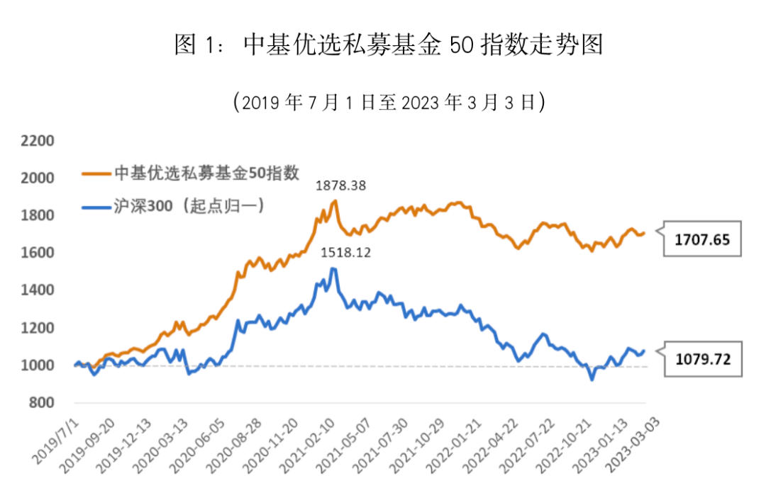 最新<strong></p>
<p>偿债基金系数</strong>！中基私募50指数月报来了！