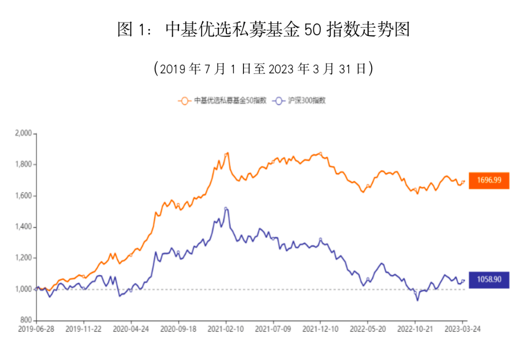 最新<strong></p>
<p>偿债基金系数</strong>！中基私募50指数季报来了！