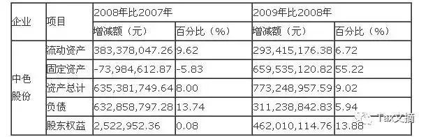资深财务总监解读：一个超级经典的公司财务报表案例分析<strong></p>
<p>偿债基金系数</strong>，很详细！