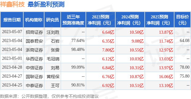 祥鑫科技：5月22日接受机构调研<strong></p>
<p>兴业基金官网</strong>，信达证券、兴业基金等多家机构参与