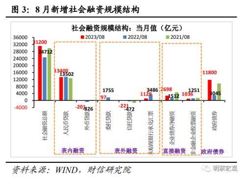 财信研究评8月货币数据：社融增速回升可期<strong></p>
<p>数据货币交易平台</strong>，结构修复需要耐心