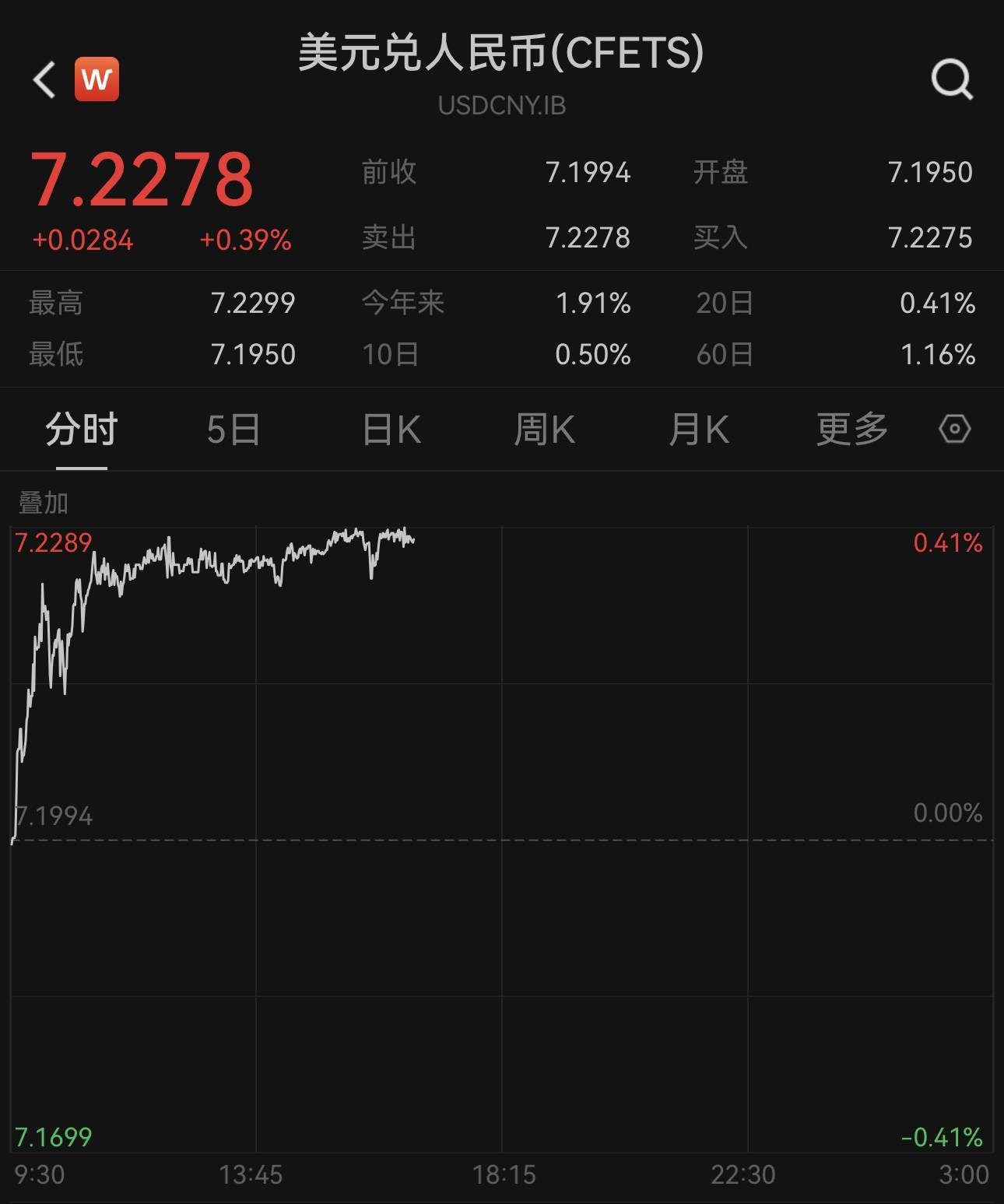 持续走低<strong></p>
<p>币和交易平台</strong>，离岸、在岸人民币汇率分别跌破7.27和7.22