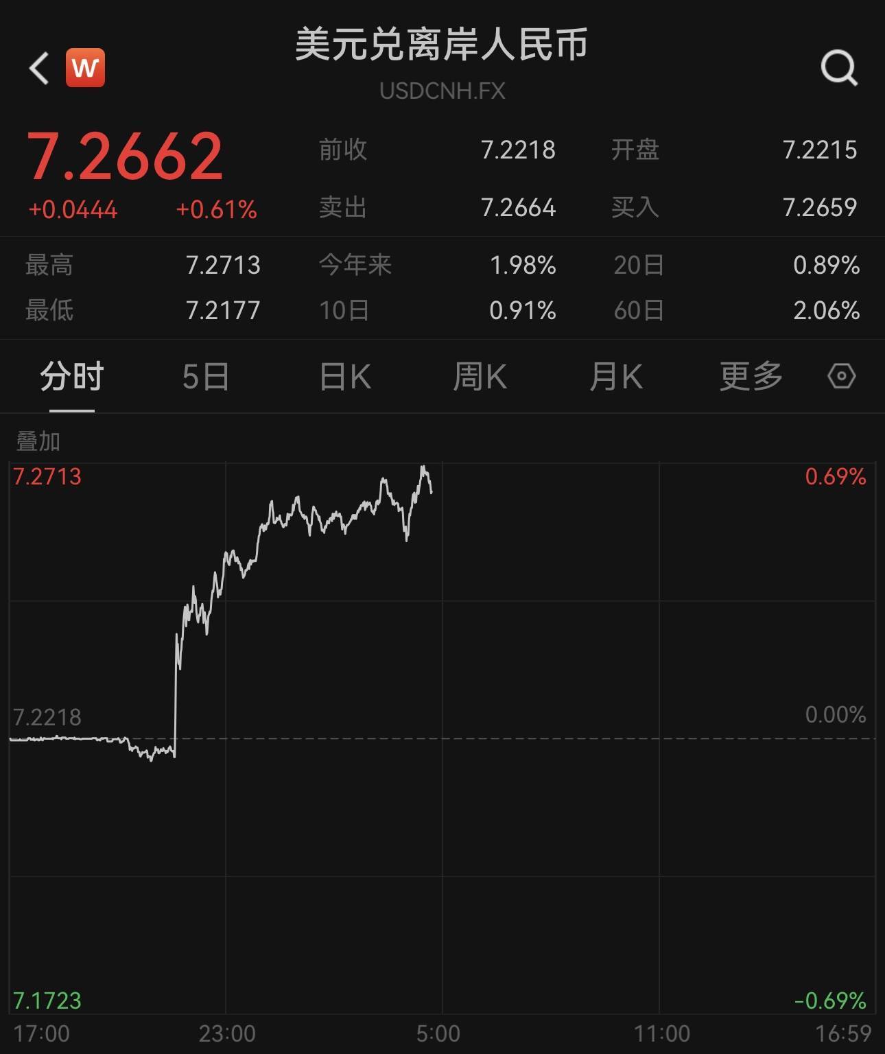 持续走低<strong></p>
<p>币和交易平台</strong>，离岸、在岸人民币汇率分别跌破7.27和7.22