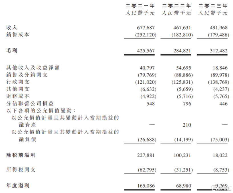 汽车街即将香港上市<strong></p>
<p>交易号平台</strong>，为全国最大二手车交易平台，净利润持续下滑