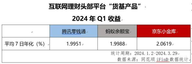 咬紧“2时代”<strong></p>
<p>买卖货币平台</strong>！互联网理财平台货币基金收益率实力PK