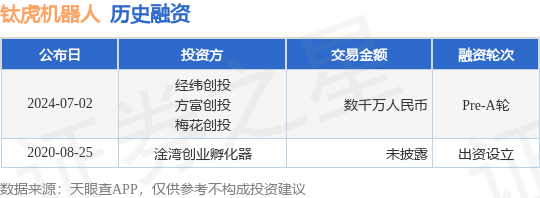 钛虎机器人公布Pre-A轮融资<strong></p>
<p>币虎平台币</strong>，融资额数千万人民币，投资方为经纬创投、方富创投等