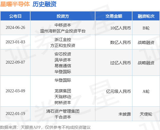 星曜半导体公布B轮融资<strong></p>
<p>币虎平台币</strong>，融资额10亿人民币，投资方为中移资本、温州湾新区产业投资平台等