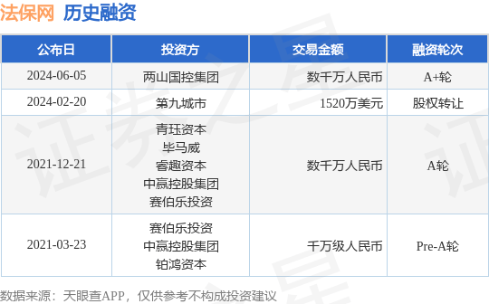 法保网公布A+轮融资<strong></p>
<p>万币网交易平台</strong>，融资额数千万人民币，投资方为两山国控集团