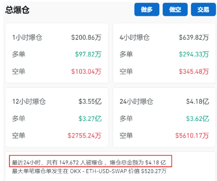 币圈又崩了！美国非农数据超预期致全网24小时蒸发30亿<strong></p>
<p>万币网交易平台</strong>，约15万人爆仓