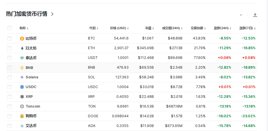 比特币24小时“跳水”6000美元！币圈再遭重创<strong></p>
<p>万币网交易平台</strong>，全网49亿元蒸发，超23万人爆仓！啥情况？