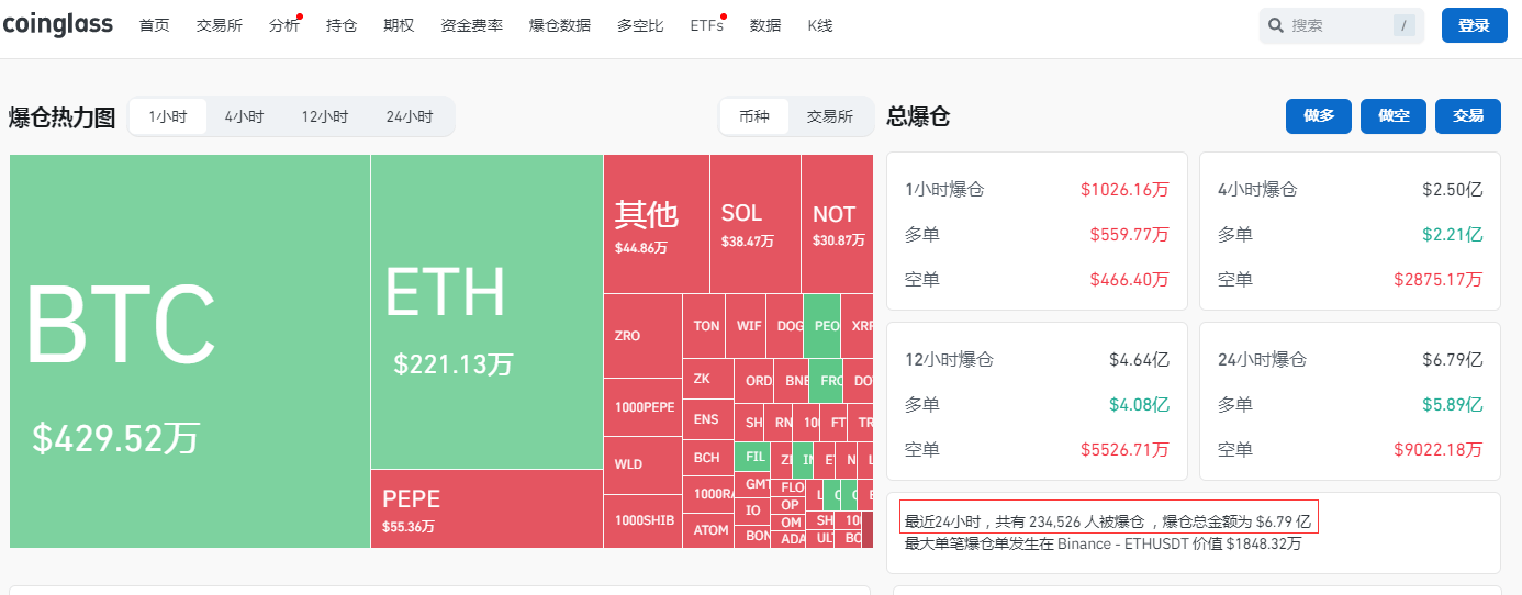比特币24小时“跳水”6000美元！币圈再遭重创<strong></p>
<p>万币网交易平台</strong>，全网49亿元蒸发，超23万人爆仓！啥情况？