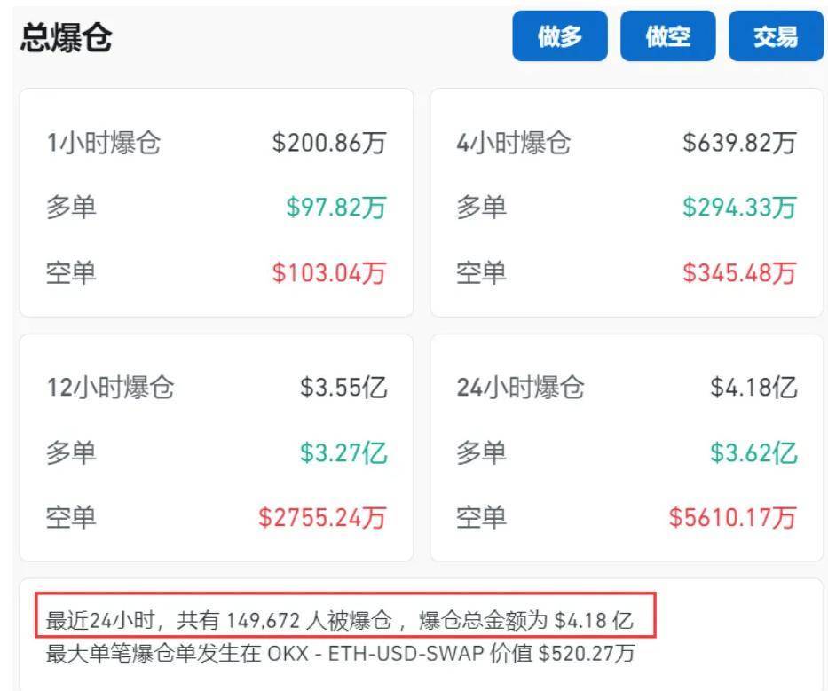 币圈又崩了<strong></p>
<p>万币网交易平台</strong>，比特币一度“跳水”3300美元！全网24小时30亿元蒸发，约15万人爆仓！啥情况？
