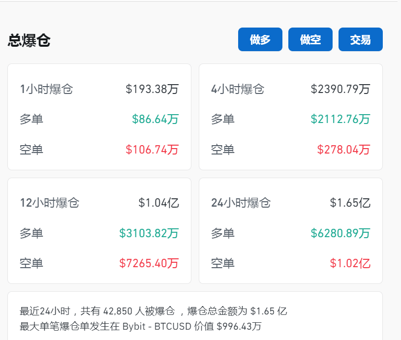 比特币盘中突破67000美元关口<strong></p>
<p>万币网交易平台</strong>，加密币全网24小时却有超4.2万人爆仓，12亿元蒸发！摩根大通警告......