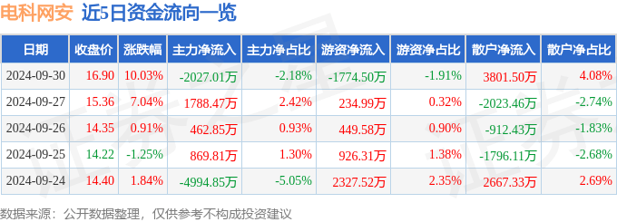 9月30日电科网安涨停分析：数字人民币<strong></p>
<p>热币网</strong>，华为云·鲲鹏，信创概念热股