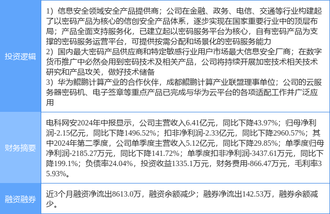 9月30日电科网安涨停分析：数字人民币<strong></p>
<p>热币网</strong>，华为云·鲲鹏，信创概念热股
