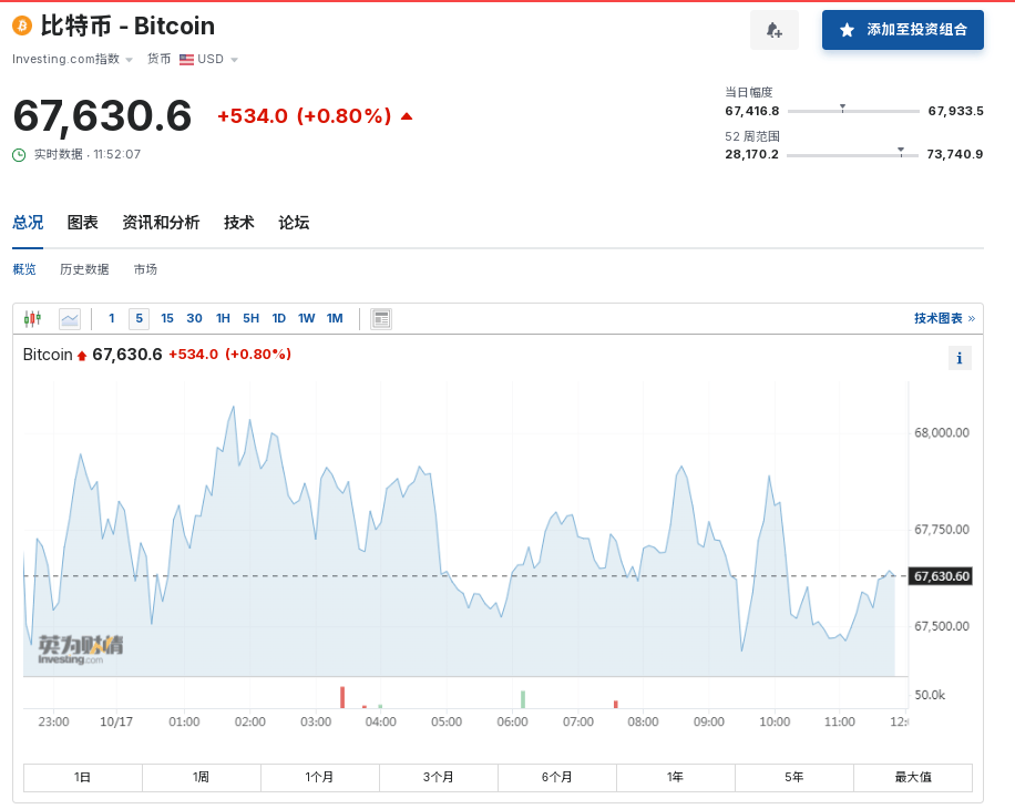 比特币上蹿下跳<strong></p>
<p>满币网平台币</strong>，虚拟币全网24小时超9万人爆仓，21亿元蒸发！啥情况？