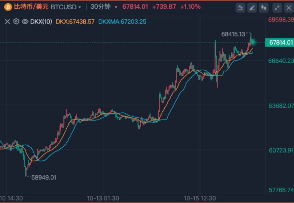 比特币上蹿下跳<strong></p>
<p>满币网平台币</strong>，虚拟币全网24小时超9万人爆仓，21亿元蒸发！啥情况？