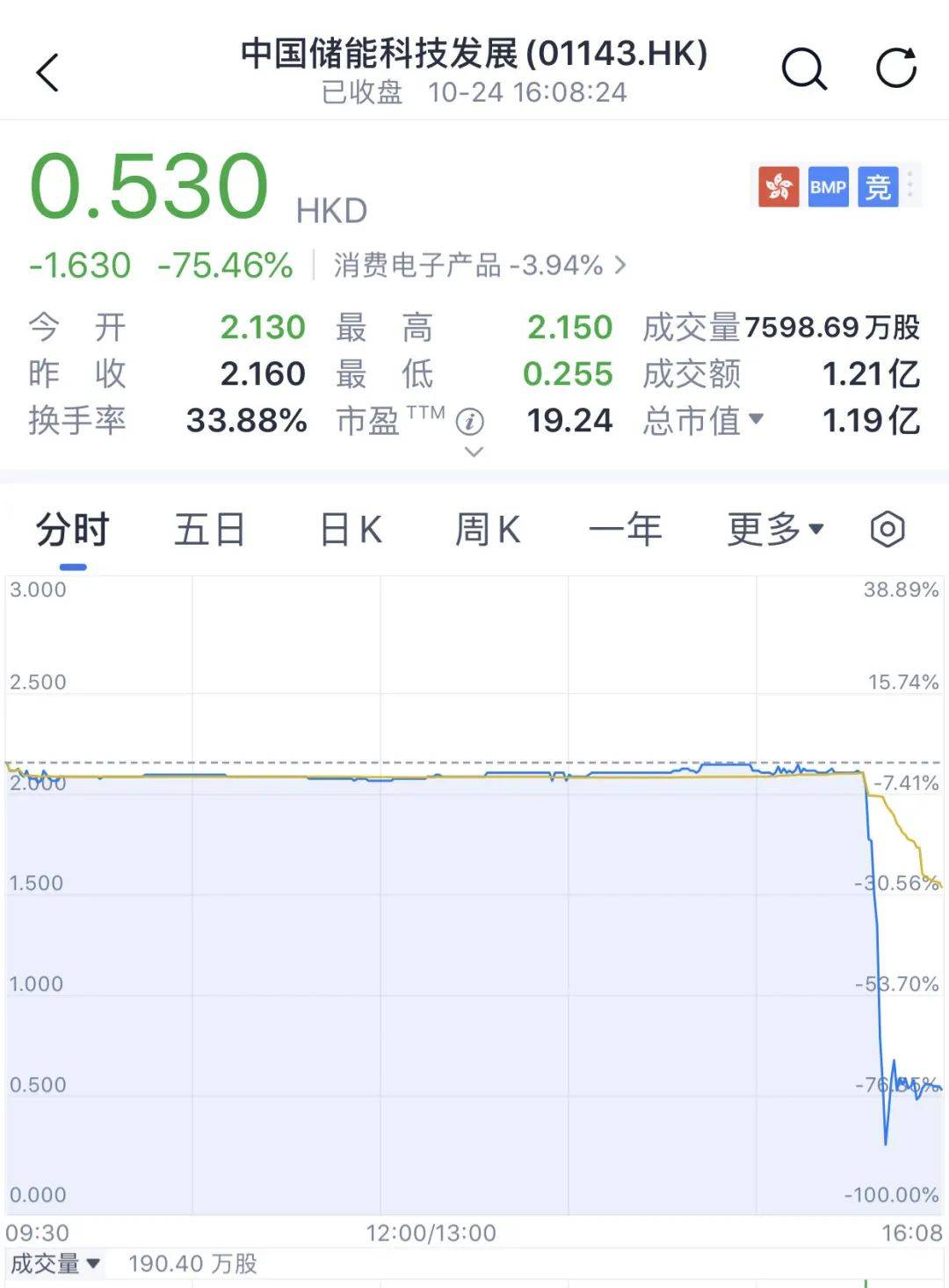 又见尾盘“闪崩”<strong></p>
<p>币加所交易平台</strong>，暴跌近90%！