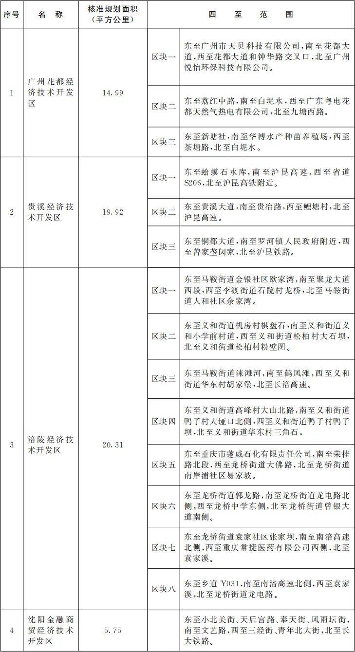 国务院批准<strong></p>
<p>UP平台</strong>！江西新增一个国家级经开区！