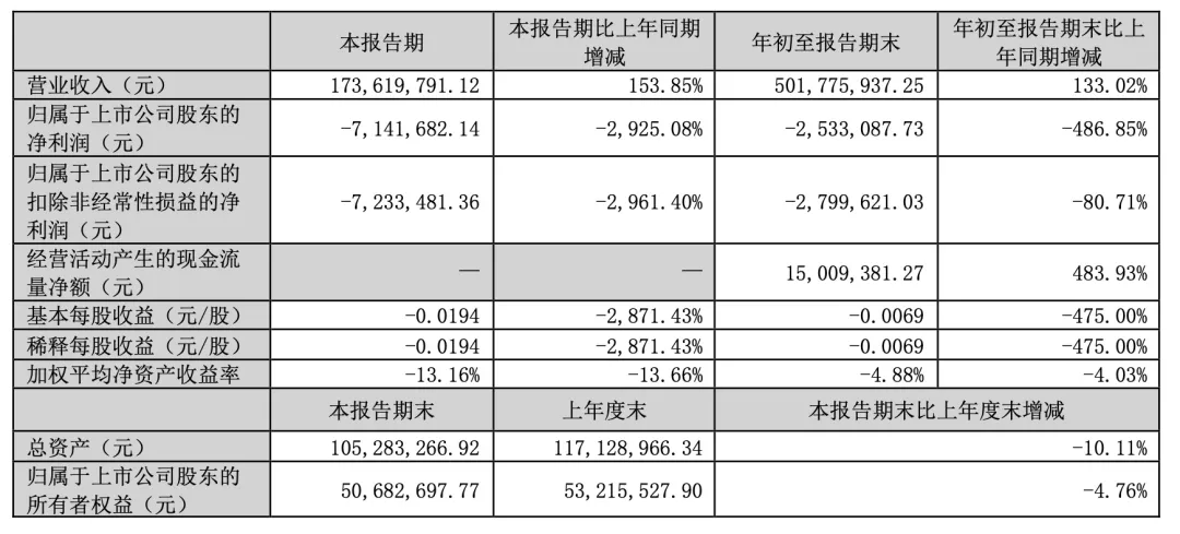 上万股民懵了<strong></p>
<p>UP平台</strong>！股价一字跌停！这家公司突发公告：重大资产重组终止！“至少一个月不再筹划”