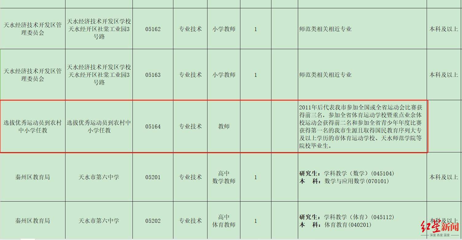 甘肃天水事业单位招考被质疑<strong></p>
<p>hotcoin交易平台</strong>，官方回应：已连续招聘多年，并非“萝卜岗”