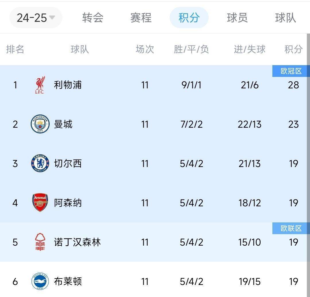 偷偷上分！近两轮前6名仅红军拿6分<strong></p>
<p>炒币平台</strong>，2-4名曼城0分蓝军2分枪手1分
