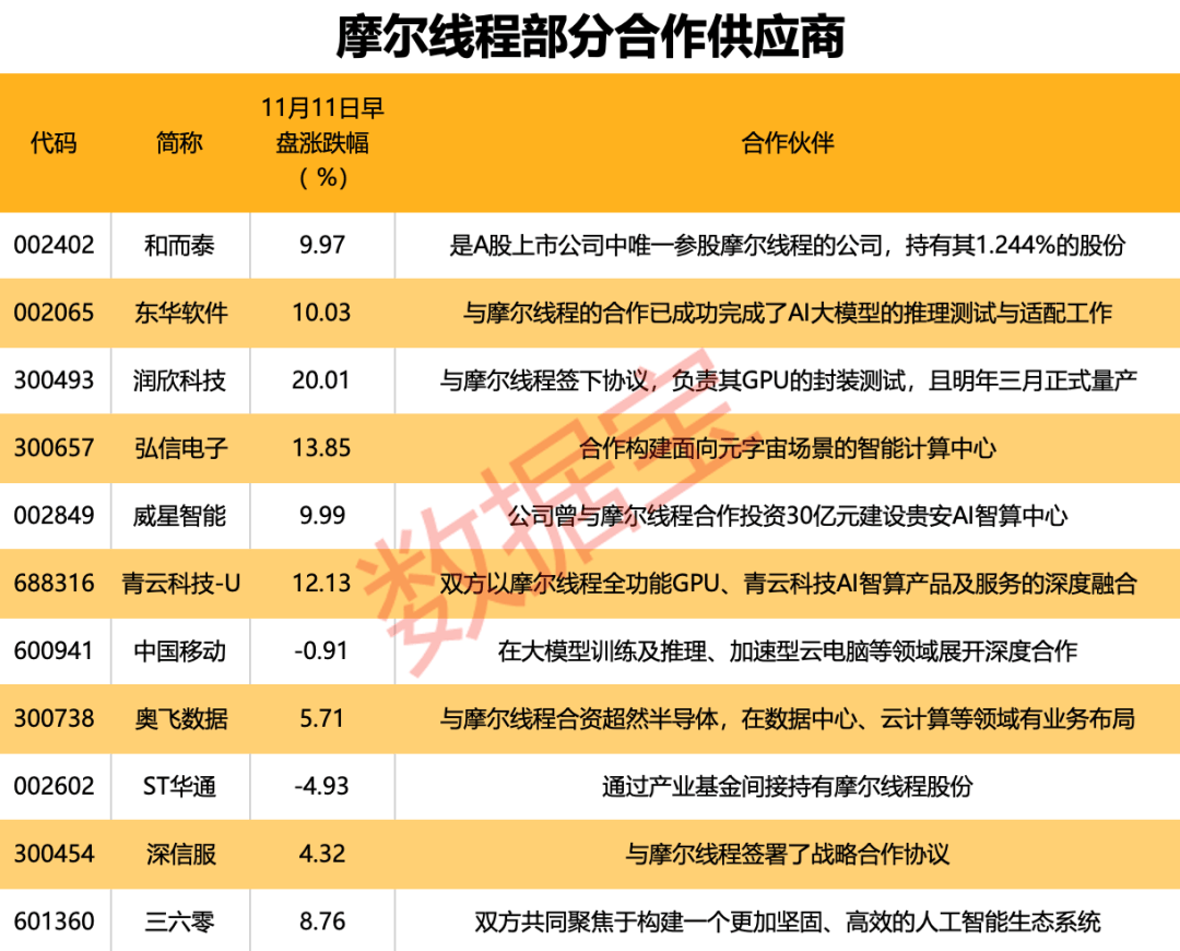 国产GPU独角兽来了！创始人是英伟达前任高管<strong></p>
<p>友利平台</strong>，合作伙伴曝光