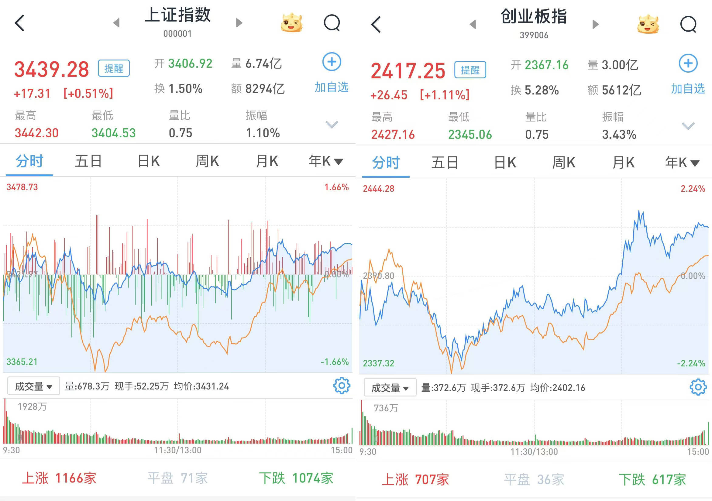 A股午后急涨：三大股指全线翻红<strong></p>
<p>东盟货币服务平台</strong>，上海国资概念大幅上涨