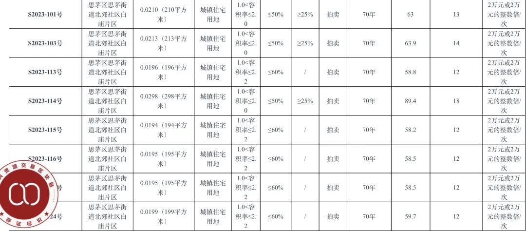 个人买地建房<strong></p>
<p>交易mm平台</strong>，70年产权可转让，在这个城市实现了！最便宜的地块58.5万元，比买房更划算？
