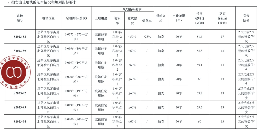 个人买地建房<strong></p>
<p>交易mm平台</strong>，70年产权可转让，在这个城市实现了！最便宜的地块58.5万元，比买房更划算？