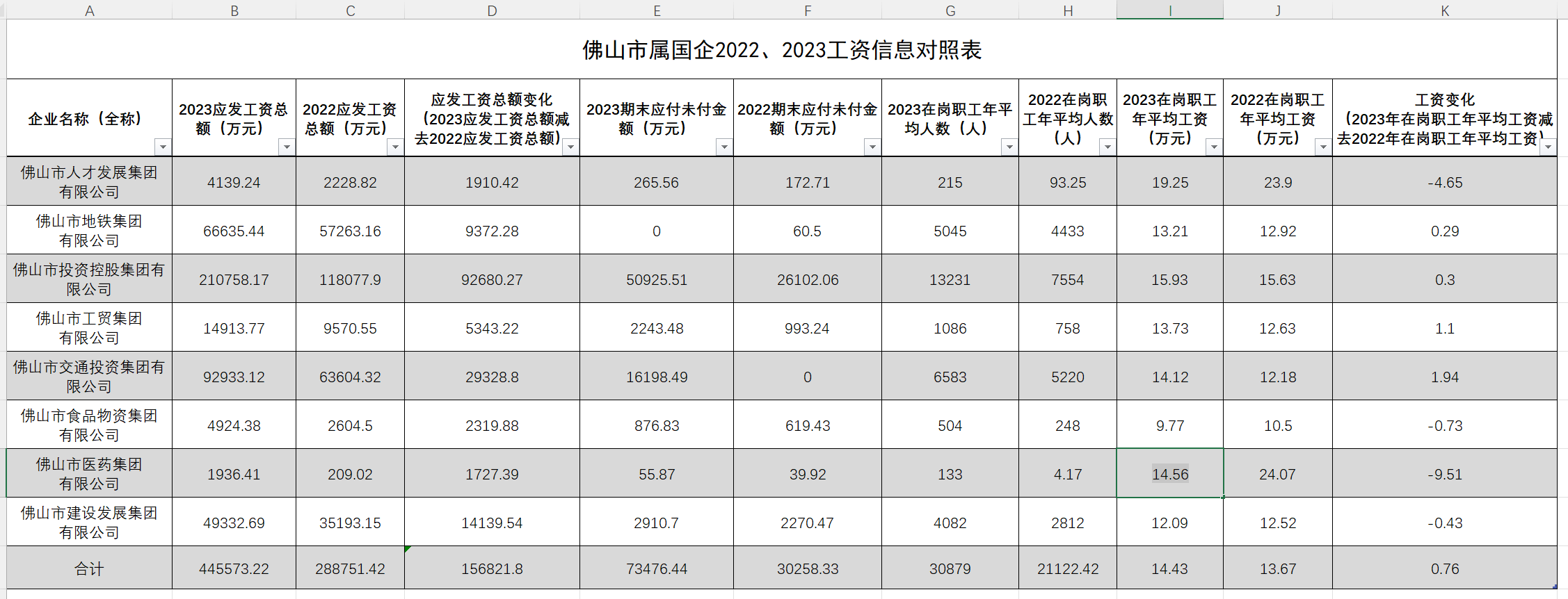 职工涨了<strong></p>
<p>币安交易所平台</strong>，领导降了？佛山市属国企2023“工资表”出炉