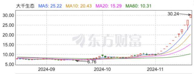 “董秘请假了！”1万股民赚翻<strong></p>
<p>公信宝在什么平台交易</strong>，“妖股”大千生态12连板，炒作还会持续多久？