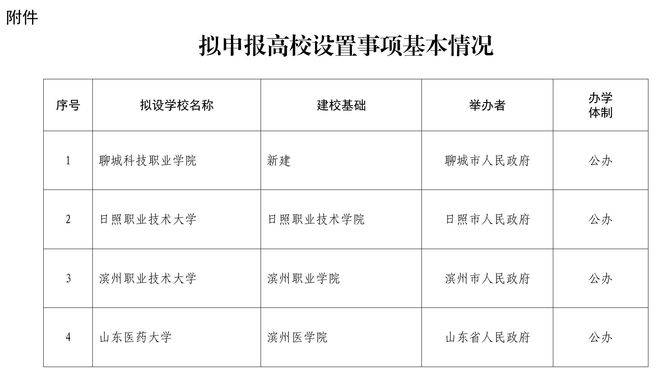 公示<strong></p>
<p>群币交易平台</strong>！山东拟设置山东医药大学、日照职业技术大学 、滨州职业技术大学