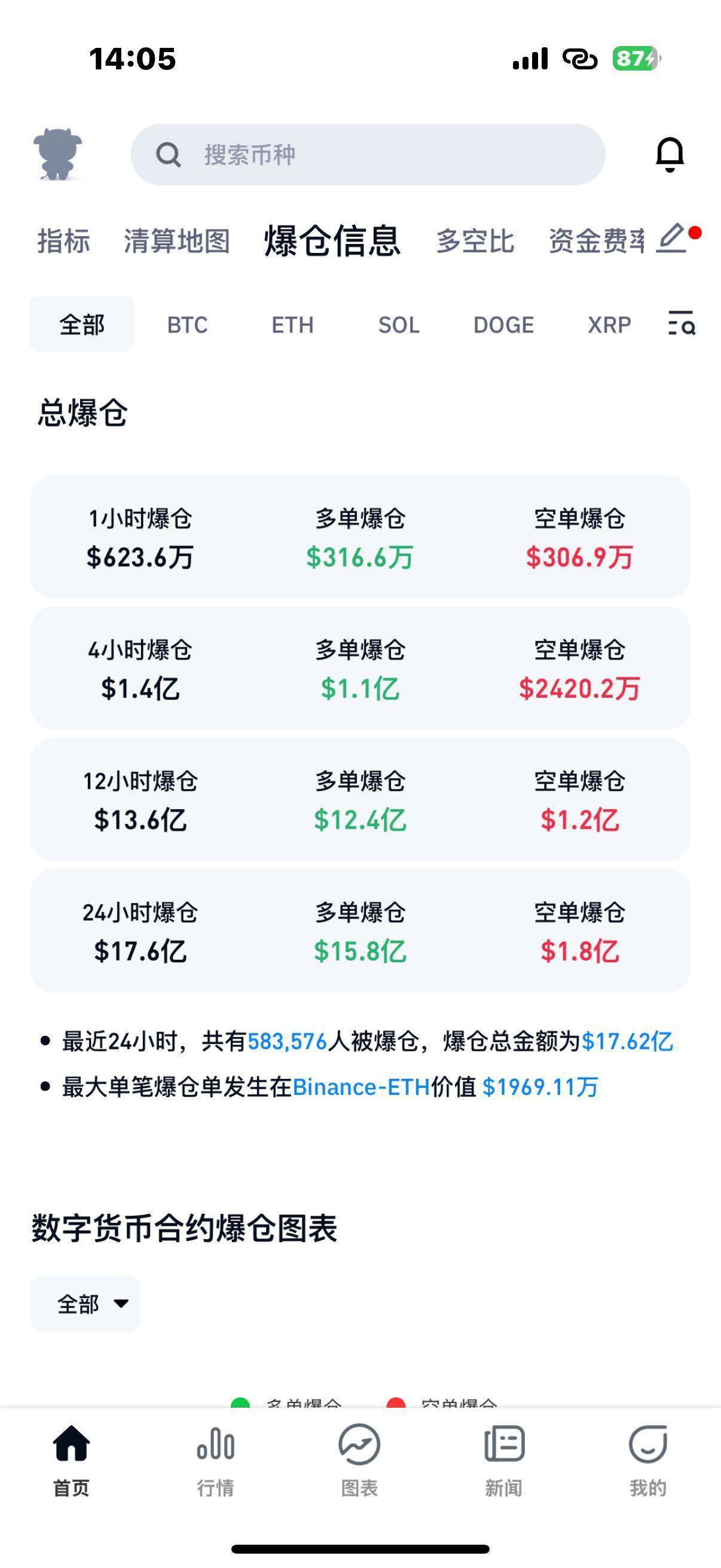 量子芯片突破居然导致比特币暴跌<strong></p>
<p>深圳交易平台</strong>，58万人爆仓