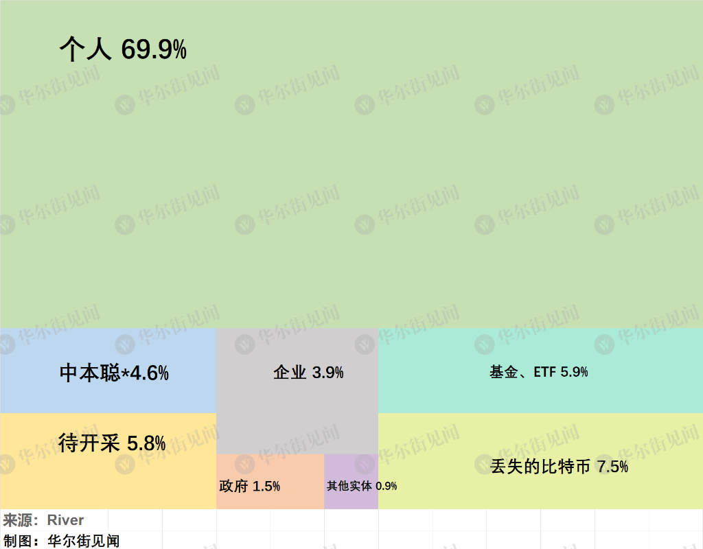 比特币“疯涨”背后：仅剩不到6%的币尚未被“挖掘”<strong></p>
<p>深圳交易平台</strong>，预计挖掘时间116年